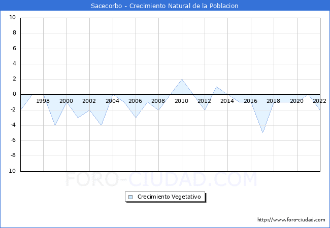 Crecimiento Vegetativo del municipio de Sacecorbo desde 1996 hasta el 2021 