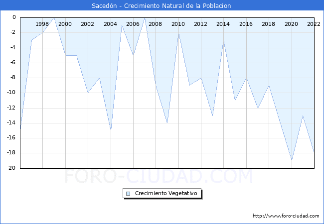 Crecimiento Vegetativo del municipio de Sacedón desde 1996 hasta el 2021 