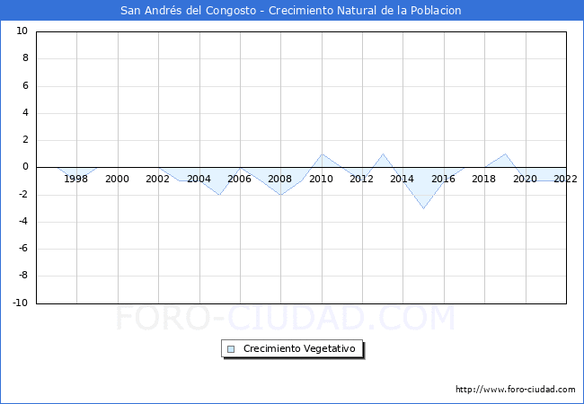 Crecimiento Vegetativo del municipio de San Andrés del Congosto desde 1996 hasta el 2021 