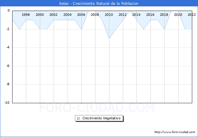 Crecimiento Vegetativo del municipio de Selas desde 1996 hasta el 2021 