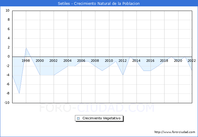 Crecimiento Vegetativo del municipio de Setiles desde 1996 hasta el 2021 