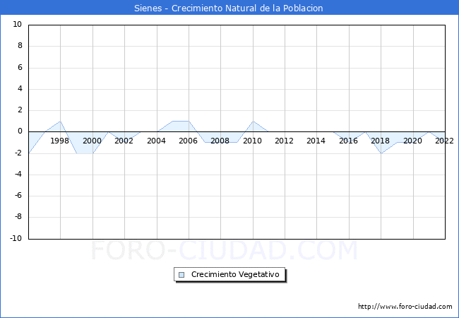 Crecimiento Vegetativo del municipio de Sienes desde 1996 hasta el 2021 