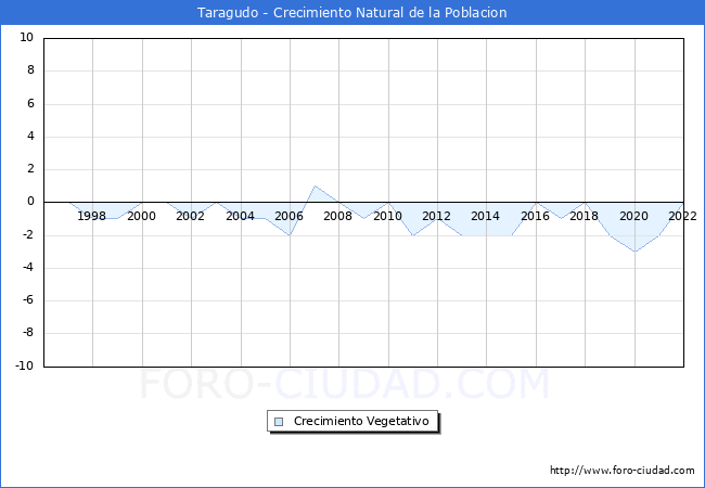 Crecimiento Vegetativo del municipio de Taragudo desde 1996 hasta el 2021 