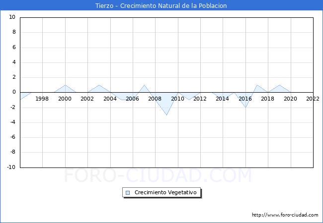 Crecimiento Vegetativo del municipio de Tierzo desde 1996 hasta el 2020 