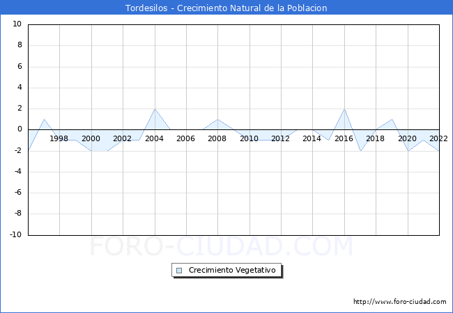 Crecimiento Vegetativo del municipio de Tordesilos desde 1996 hasta el 2021 