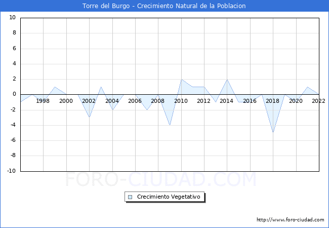 Crecimiento Vegetativo del municipio de Torre del Burgo desde 1996 hasta el 2021 