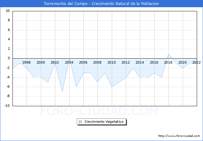Crecimiento Vegetativo del municipio de Torremocha del Campo desde 1996 hasta el 2021 