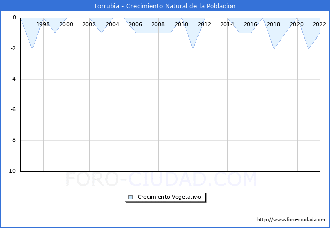 Crecimiento Vegetativo del municipio de Torrubia desde 1996 hasta el 2020 