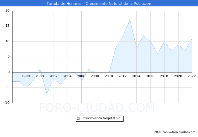 Crecimiento Vegetativo del municipio de Tórtola de Henares desde 1996 hasta el 2021 