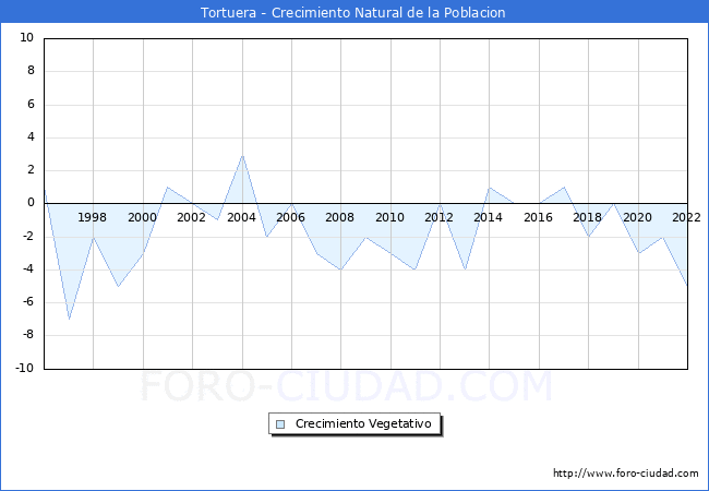 Crecimiento Vegetativo del municipio de Tortuera desde 1996 hasta el 2021 