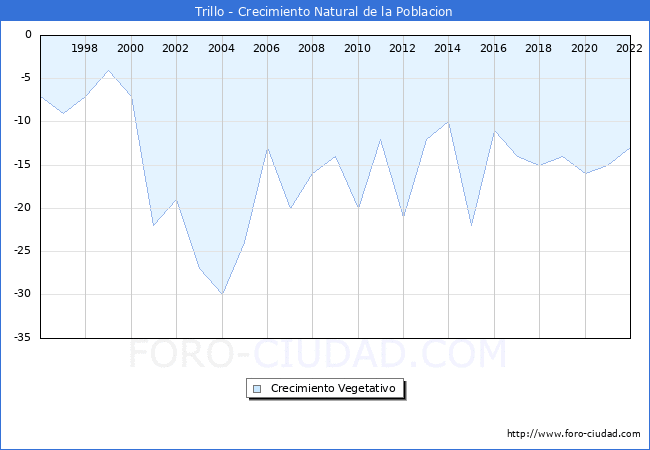 Crecimiento Vegetativo del municipio de Trillo desde 1996 hasta el 2021 