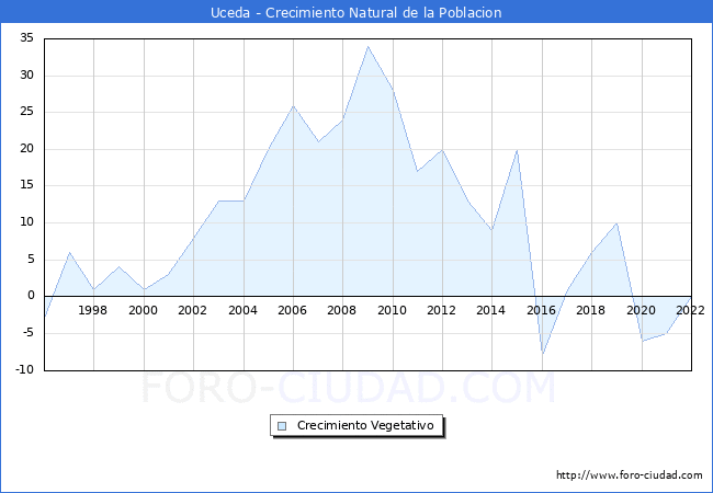 Crecimiento Vegetativo del municipio de Uceda desde 1996 hasta el 2020 