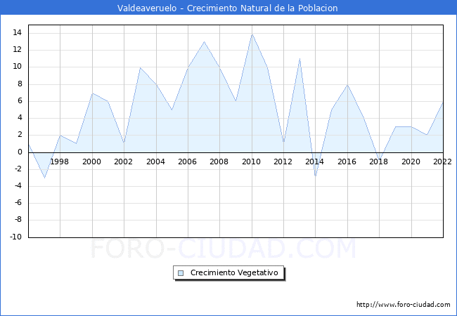 Crecimiento Vegetativo del municipio de Valdeaveruelo desde 1996 hasta el 2020 