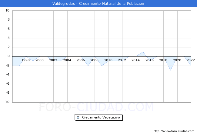 Crecimiento Vegetativo del municipio de Valdegrudas desde 1996 hasta el 2021 