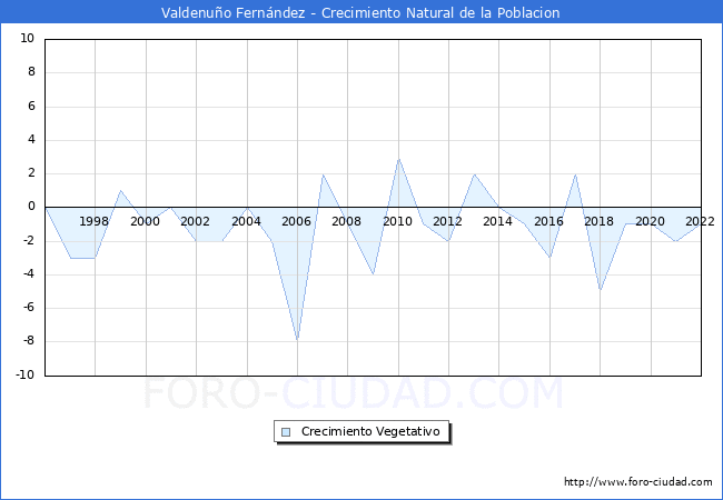 Crecimiento Vegetativo del municipio de Valdenuño Fernández desde 1996 hasta el 2020 