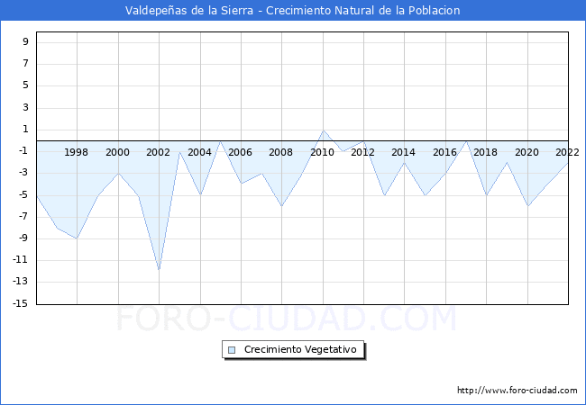Crecimiento Vegetativo del municipio de Valdepeñas de la Sierra desde 1996 hasta el 2021 