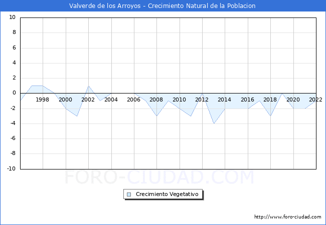 Crecimiento Vegetativo del municipio de Valverde de los Arroyos desde 1996 hasta el 2021 