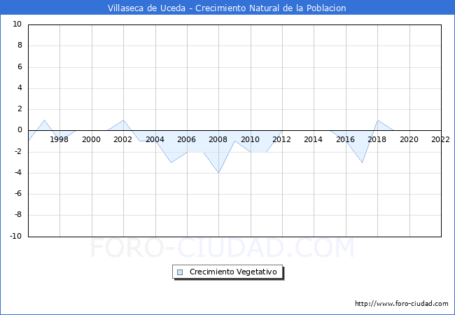 Crecimiento Vegetativo del municipio de Villaseca de Uceda desde 1996 hasta el 2021 