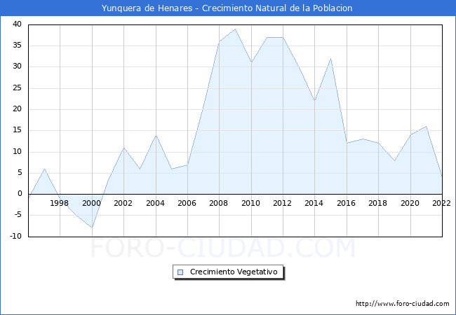 Crecimiento Vegetativo del municipio de Yunquera de Henares desde 1996 hasta el 2021 