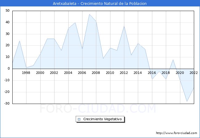Crecimiento Vegetativo del municipio de Aretxabaleta desde 1996 hasta el 2020 