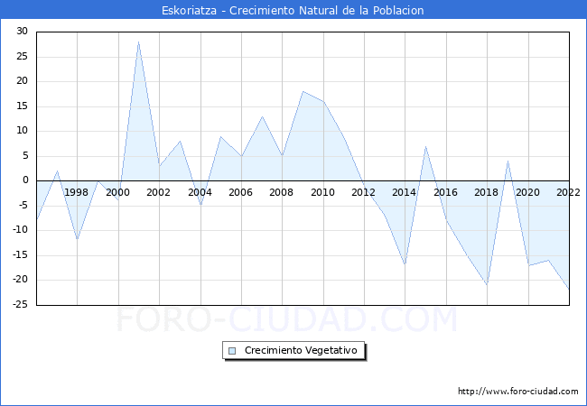 Crecimiento Vegetativo del municipio de Eskoriatza desde 1996 hasta el 2020 