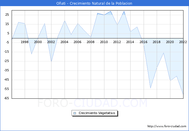 Crecimiento Vegetativo del municipio de Oñati desde 1996 hasta el 2020 