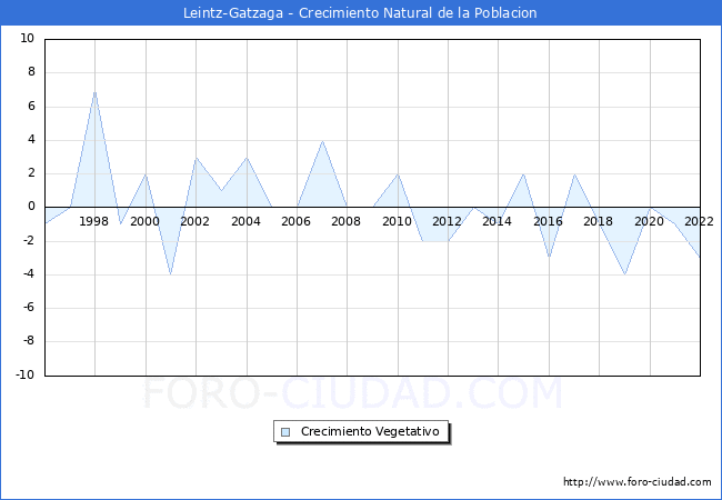 Crecimiento Vegetativo del municipio de Leintz-Gatzaga desde 1996 hasta el 2021 