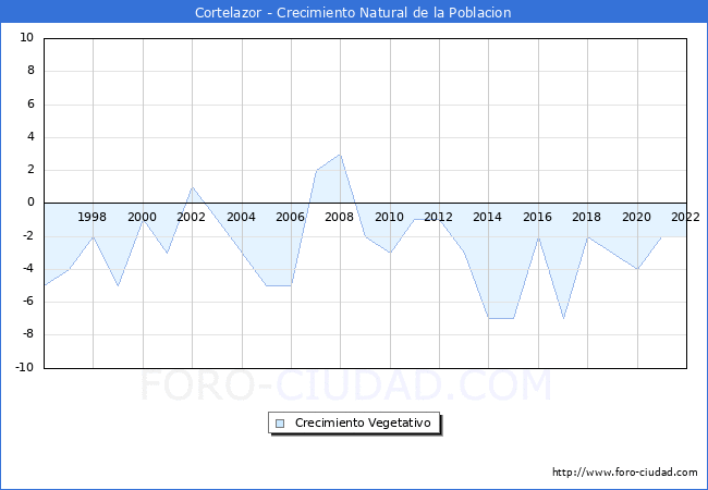 Crecimiento Vegetativo del municipio de Cortelazor desde 1996 hasta el 2021 