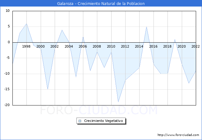 Crecimiento Vegetativo del municipio de Galaroza desde 1996 hasta el 2021 