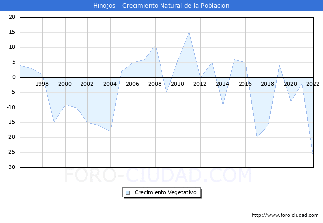 Crecimiento Vegetativo del municipio de Hinojos desde 1996 hasta el 2021 