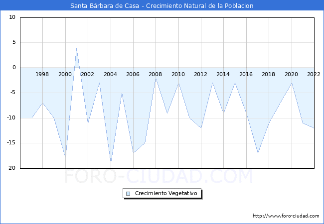 Crecimiento Vegetativo del municipio de Santa Bárbara de Casa desde 1996 hasta el 2020 