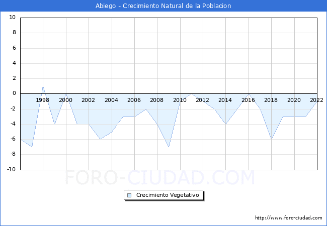 Crecimiento Vegetativo del municipio de Abiego desde 1996 hasta el 2021 