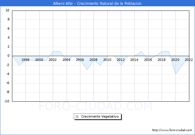 Crecimiento Vegetativo del municipio de Albero Alto desde 1996 hasta el 2021 