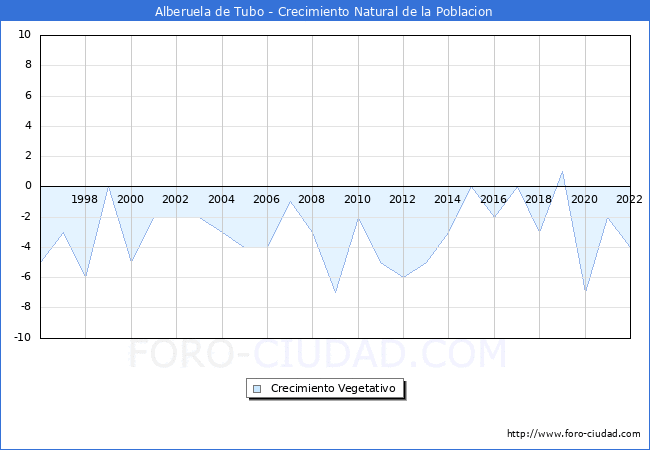 Crecimiento Vegetativo del municipio de Alberuela de Tubo desde 1996 hasta el 2021 