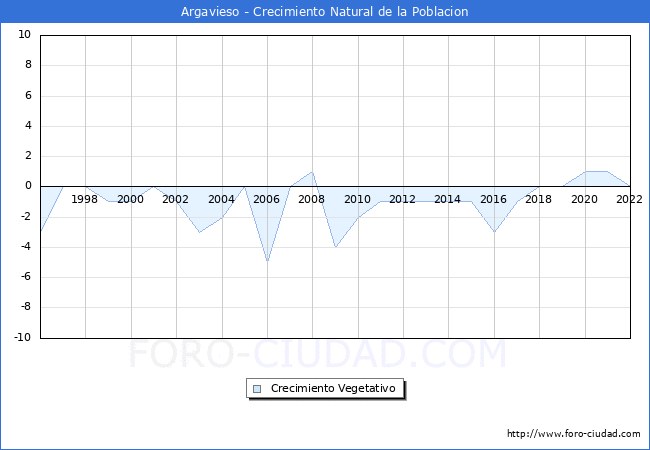Crecimiento Vegetativo del municipio de Argavieso desde 1996 hasta el 2020 
