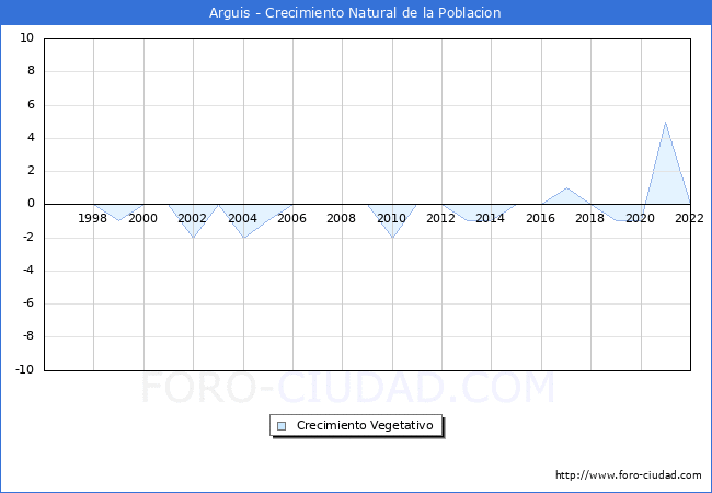 Crecimiento Vegetativo del municipio de Arguis desde 1996 hasta el 2021 