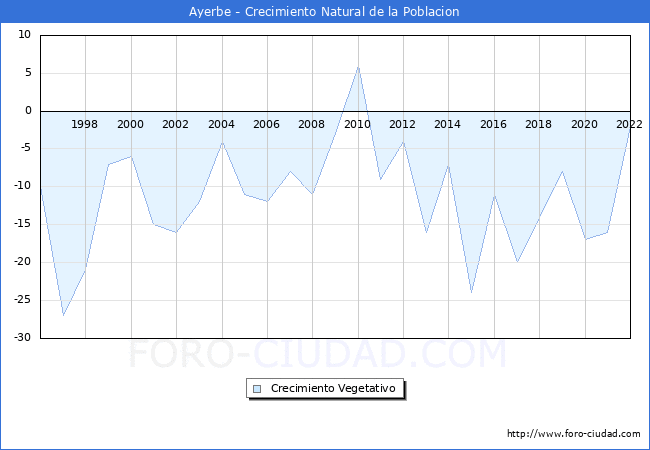 Crecimiento Vegetativo del municipio de Ayerbe desde 1996 hasta el 2021 