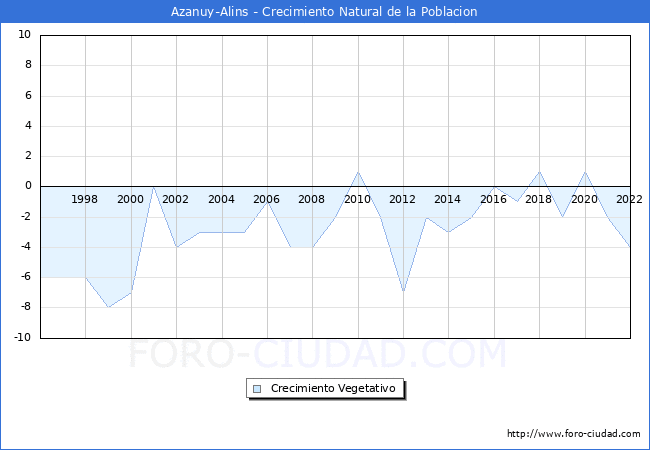 Crecimiento Vegetativo del municipio de Azanuy-Alins desde 1996 hasta el 2021 