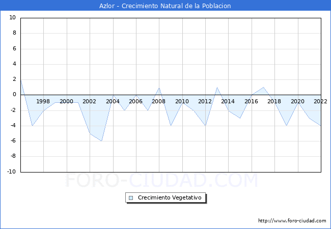 Crecimiento Vegetativo del municipio de Azlor desde 1996 hasta el 2021 