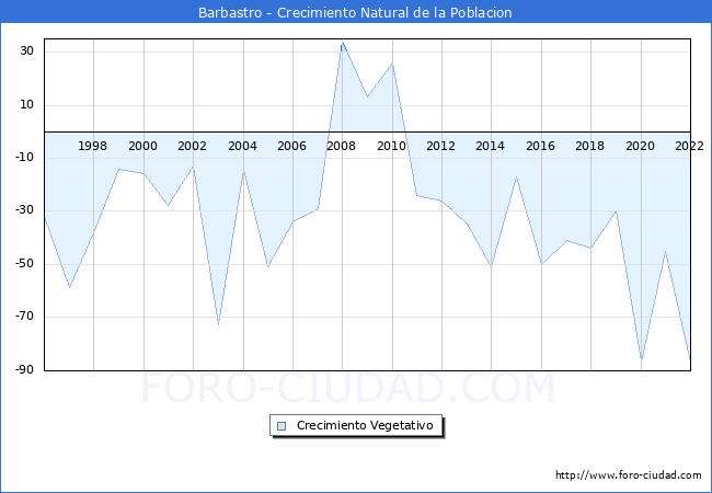 Crecimiento Vegetativo del municipio de Barbastro desde 1996 hasta el 2021 