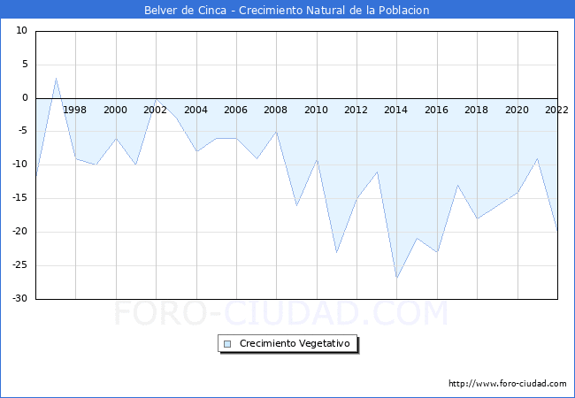 Crecimiento Vegetativo del municipio de Belver de Cinca desde 1996 hasta el 2021 