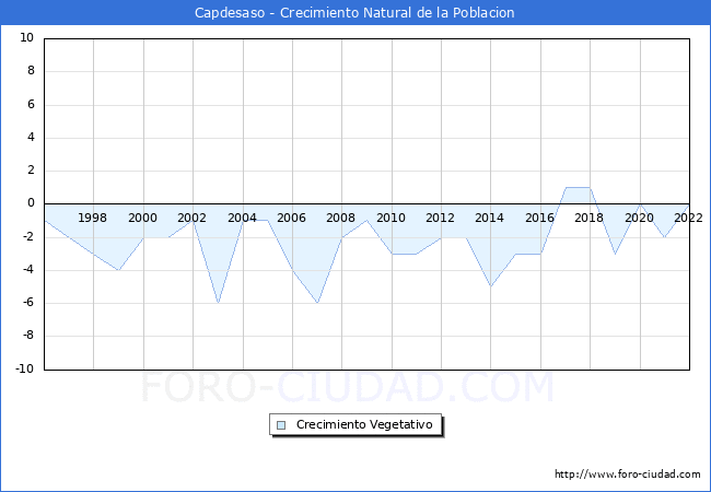 Crecimiento Vegetativo del municipio de Capdesaso desde 1996 hasta el 2021 