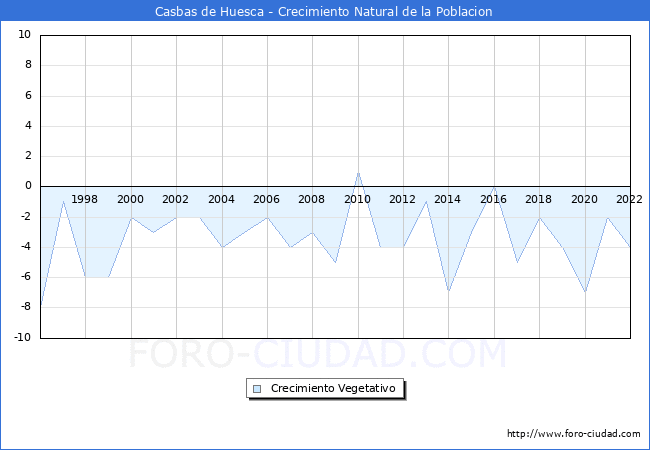 Crecimiento Vegetativo del municipio de Casbas de Huesca desde 1996 hasta el 2021 