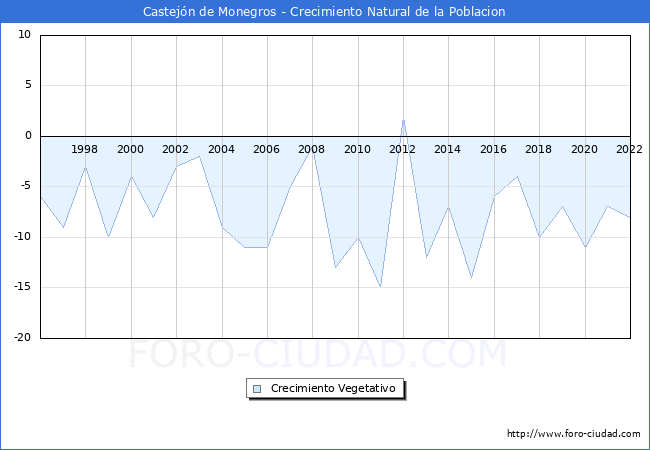 Crecimiento Vegetativo del municipio de Castejón de Monegros desde 1996 hasta el 2021 