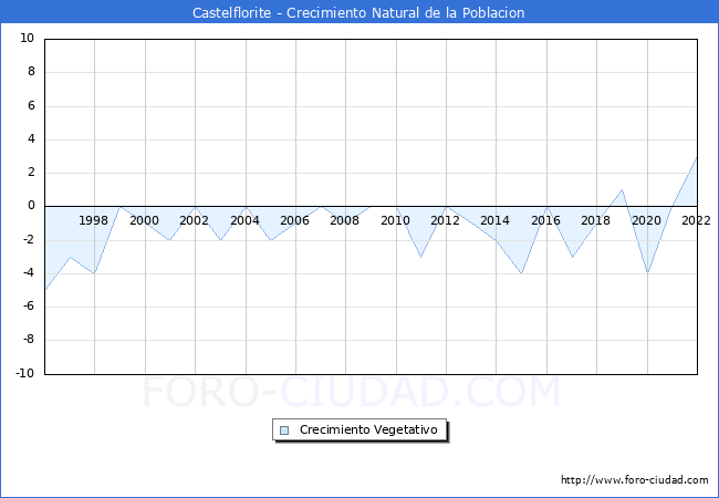 Crecimiento Vegetativo del municipio de Castelflorite desde 1996 hasta el 2021 