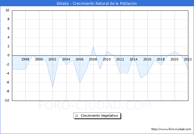 Crecimiento Vegetativo del municipio de Estada desde 1996 hasta el 2021 