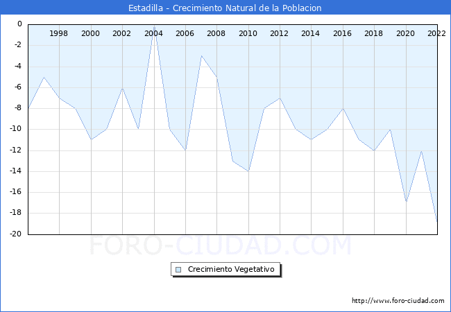 Crecimiento Vegetativo del municipio de Estadilla desde 1996 hasta el 2021 