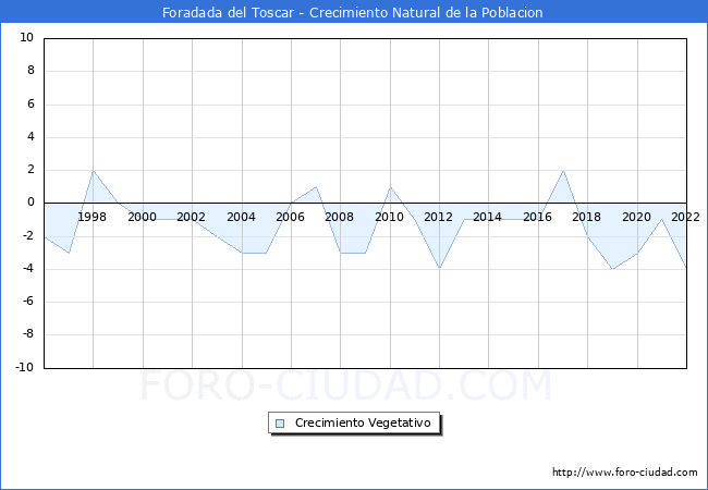 Crecimiento Vegetativo del municipio de Foradada del Toscar desde 1996 hasta el 2020 