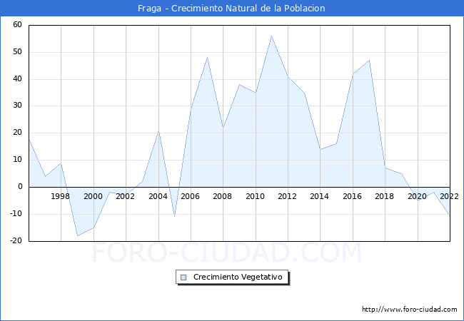 Crecimiento Vegetativo del municipio de Fraga desde 1996 hasta el 2020 