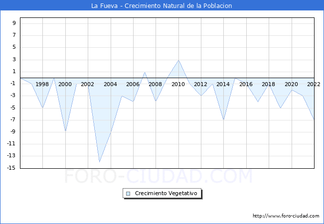 Crecimiento Vegetativo del municipio de La Fueva desde 1996 hasta el 2020 